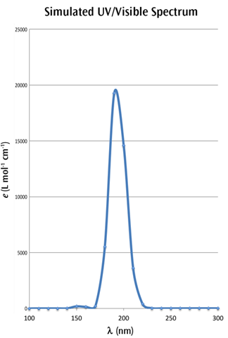 Simulated UV/Vis Spectrum